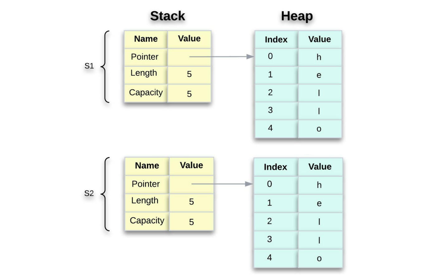 Figure 7: If Rust copied the heap data, another possibility for what let s2 = s1 might do is data replication. However, Rust does not copy by default.