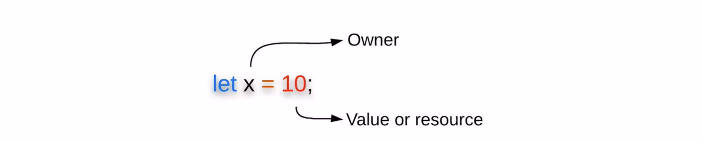 Figure 3: Variable binding shows the owner and its value/resource.