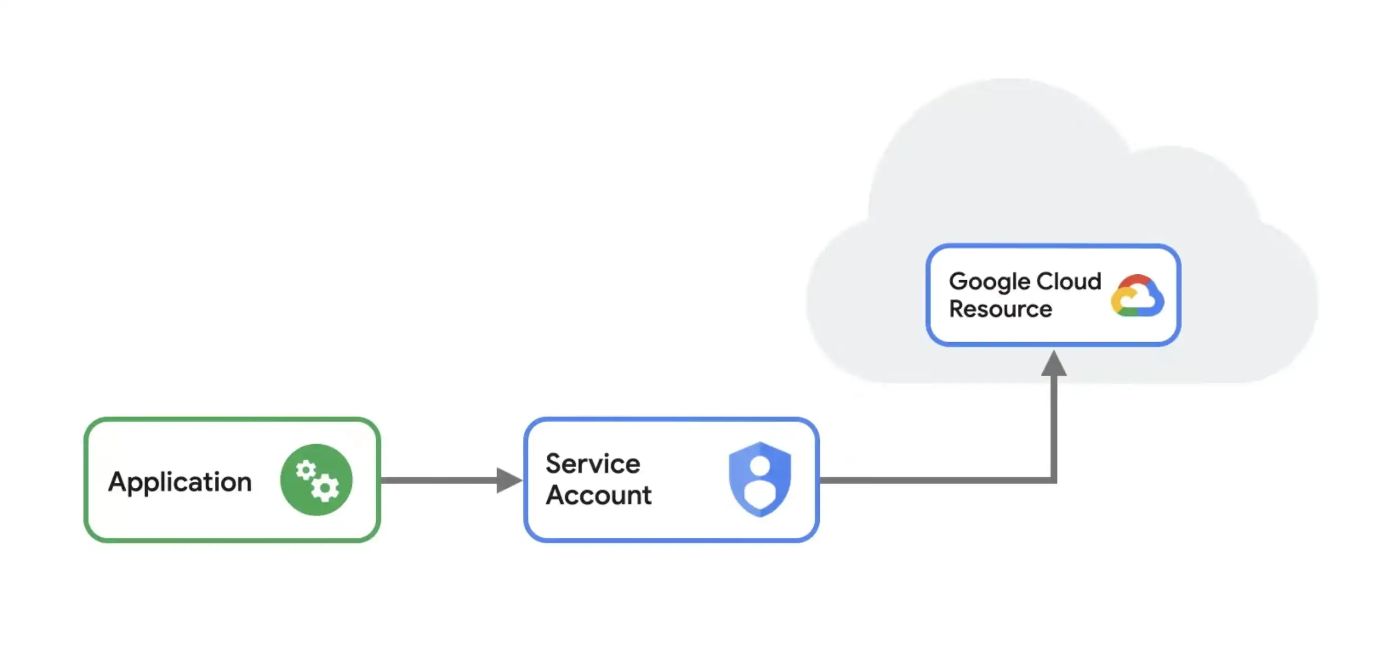 Авторизация без ключа из GCP в GitHub Действия в GCP с использованием IdP