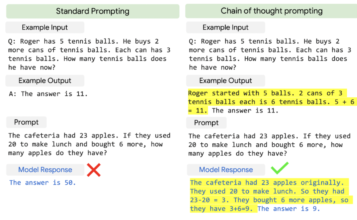 Chain-of-thought prompting shows how the machine thinks (courtesy of Jason Wei, Creative Commons Attribution 4.0 license)