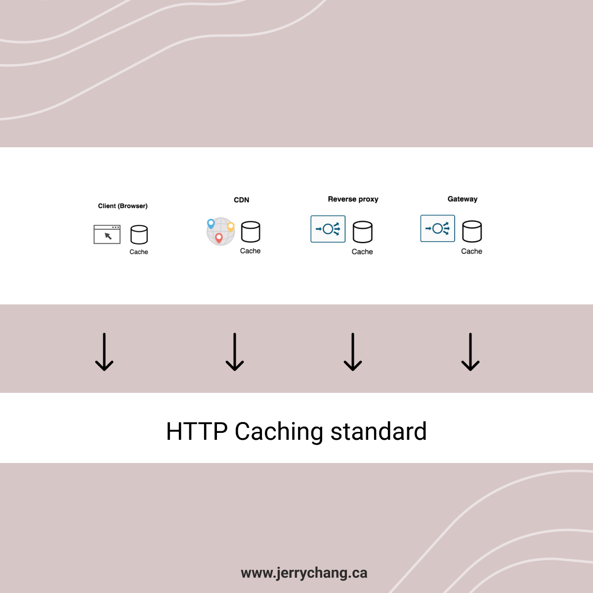 Illustration of common software tools built on the HTTP caching standard