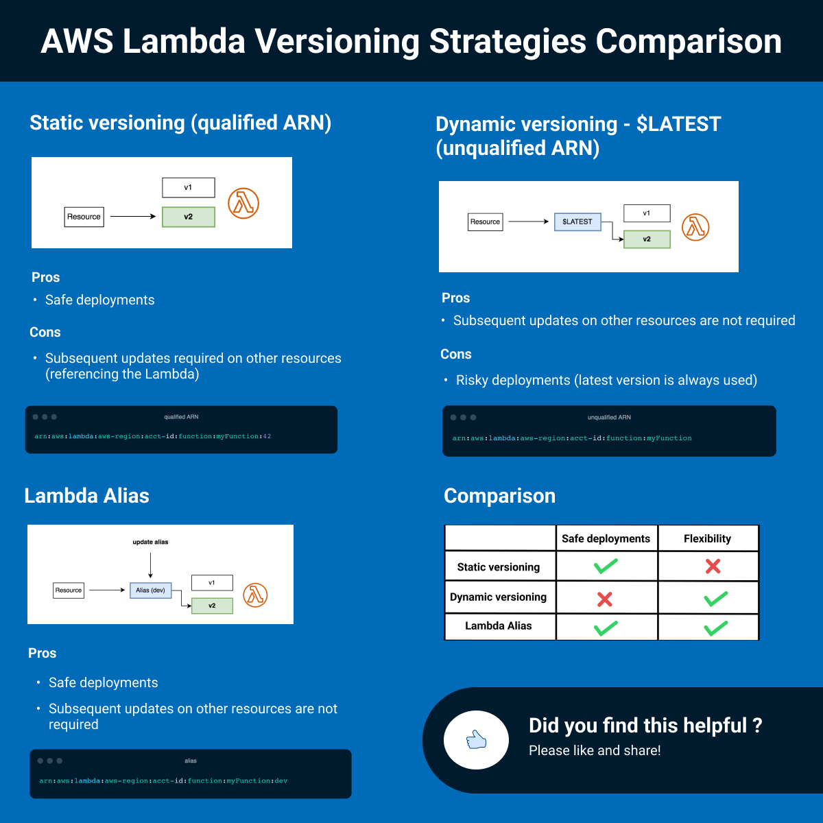 Сравнение стратегий управления версиями AWS Lambda (за и против)