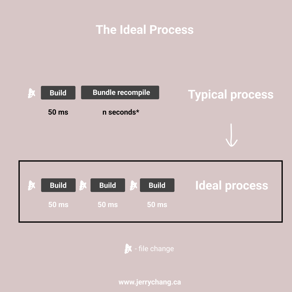 Comparison of typical to ideal bundling process