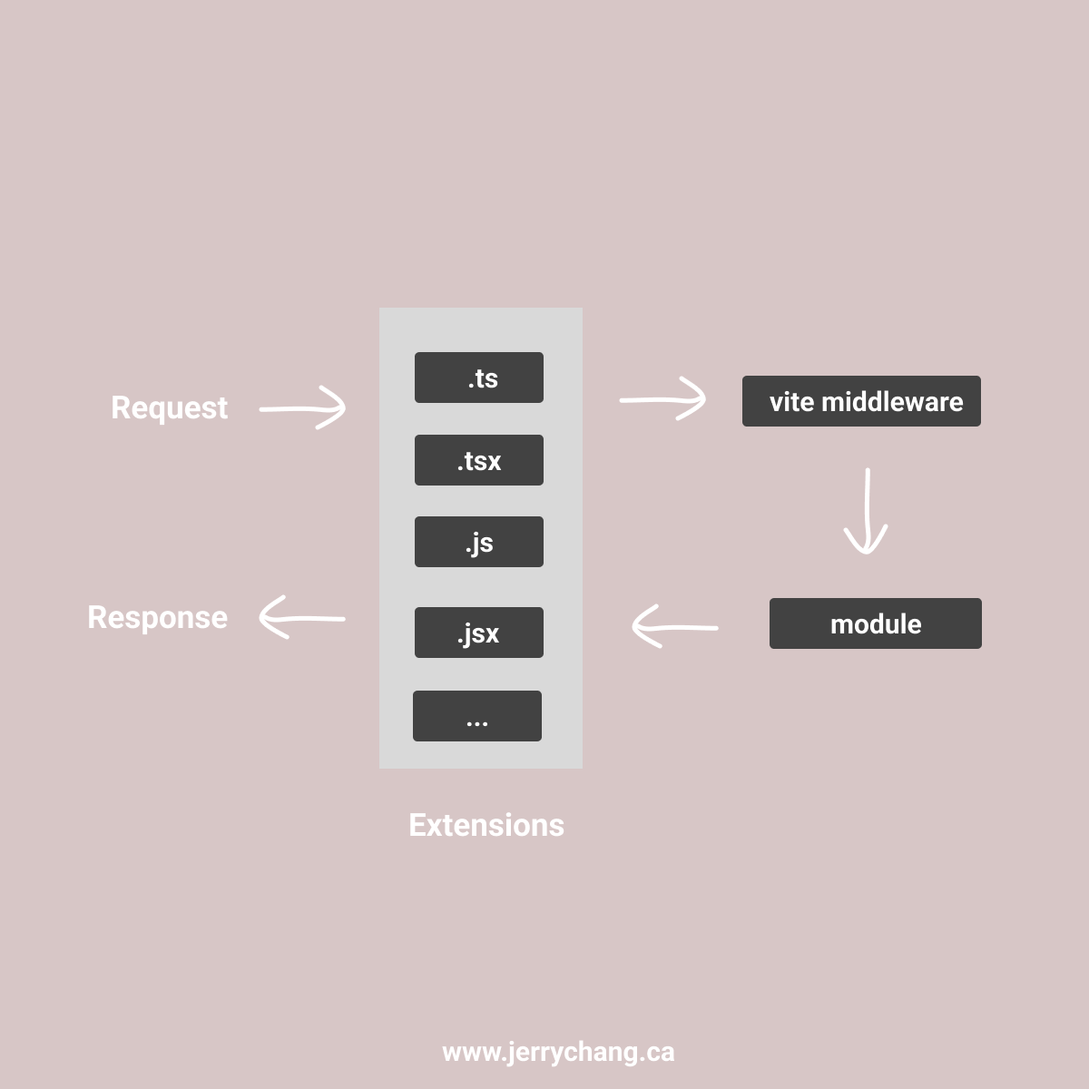 Vite: An illustration of the process of serving modules on demand