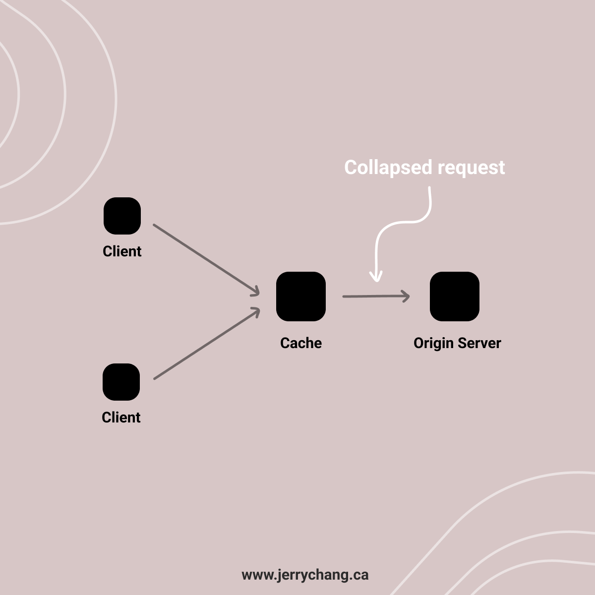 Illustration of the request collapsing from multiple clients
