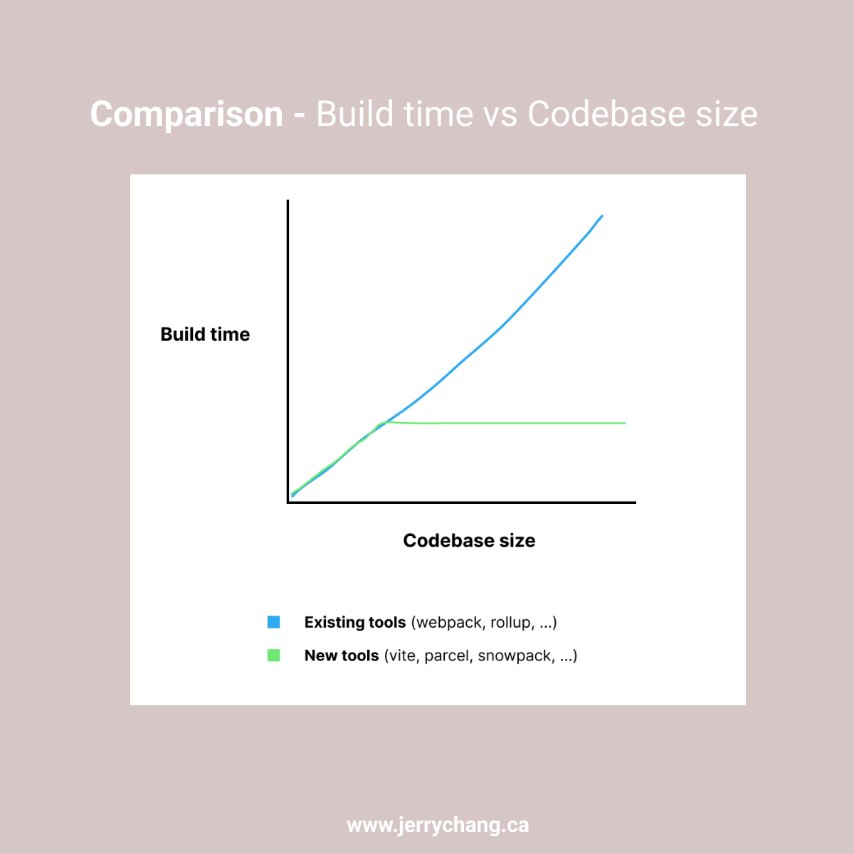 Build time vs Codebase size