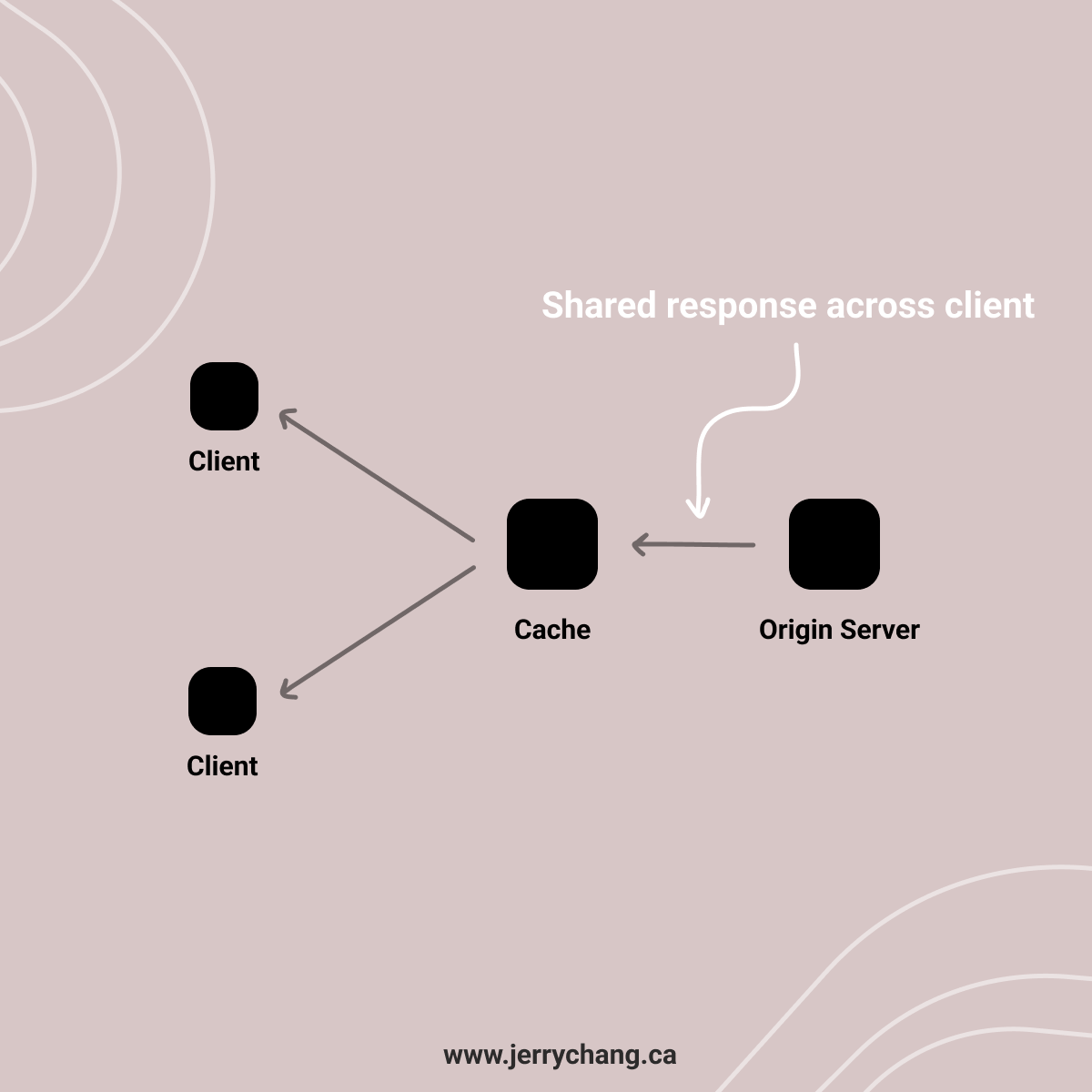 Illustration of shared response to serve multiple clients