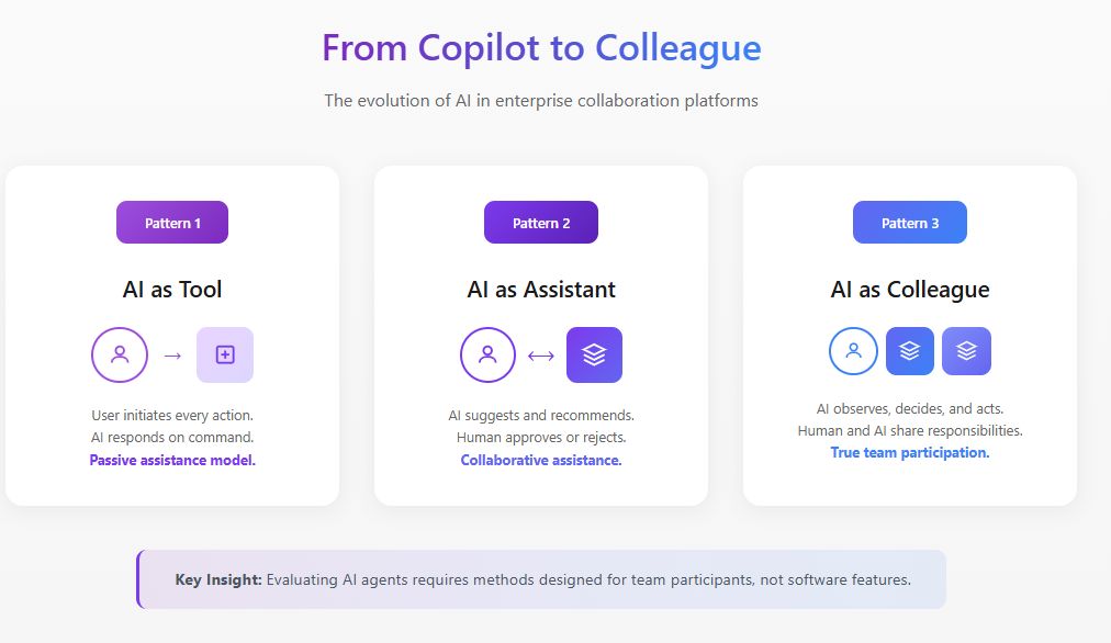Evolution of Agentic AI for Enterprise Collaboration Platforms