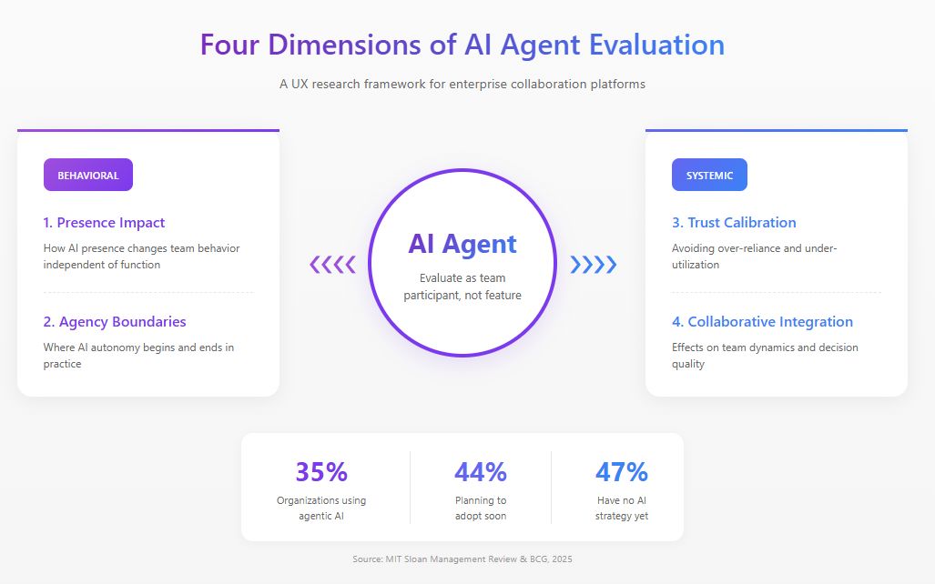 UX Research for AI Evaluations of Enterprise Collaboration Platforms