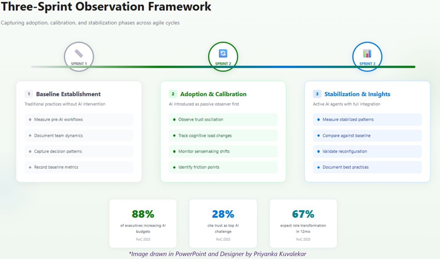 UX Research Methodological Considerations for Agile AI Product Development of Intelligent Collaboration Platforms
