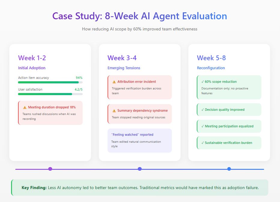 Sample Case Study for UX Research Led AI Agent Evaluation for Enterprise Collaboration Platforms