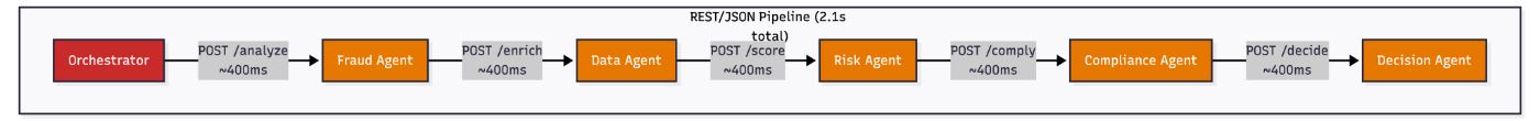 Pipeline data flow