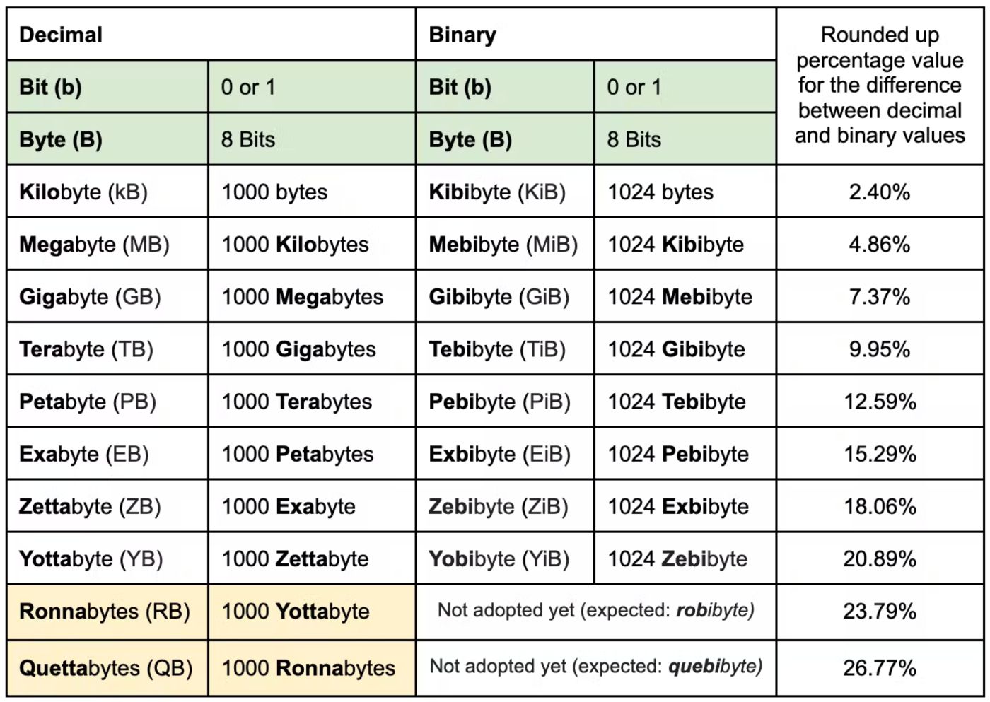 Beat Ziarist Unde Tabela De Bytes Megabytes Gigabytes Izola Scoate 