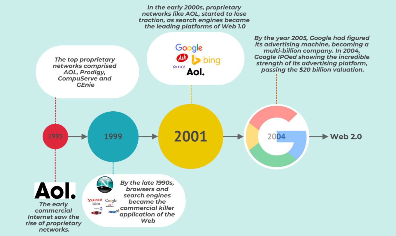 Упадок AOL и что это говорит нам о конце преимущества первопроходца