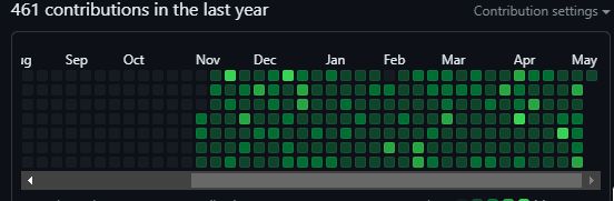 Github activity