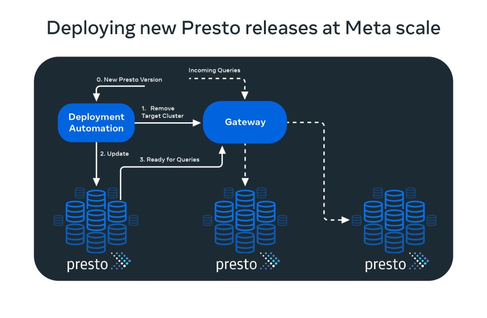 Running Presto at Meta Scale: The Lessons Learned