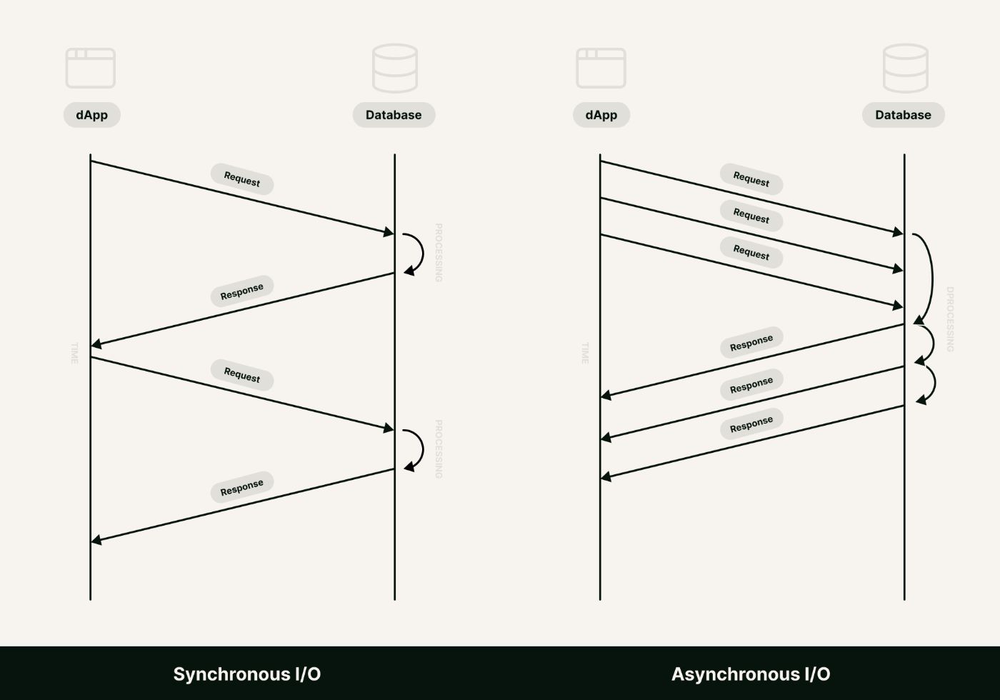 Synchronous (left) vs asynchronous (right) request processing.