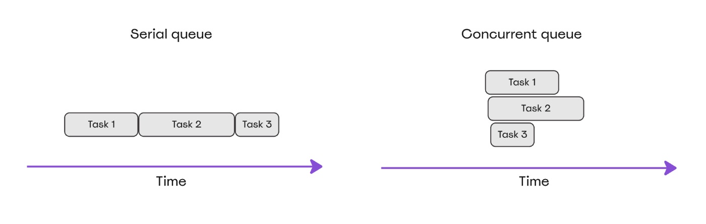 Serial and concurrent queues