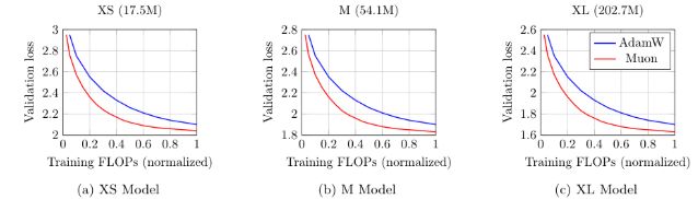 Figure 1: Convergence curves across model scales (17M to 202M parameters). Muon (red) consistently reaches a given validation loss threshold with approximately 50% of the compute (FLOPs) required by AdamW (blue), and yields a slightly lower final loss as well[6].**