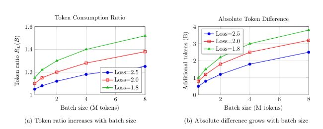 Figure 2: Large-batch scaling with Muon. (a) At all tested batch sizes (0.5M to 8M tokens), the token consumption ratio stays >= 1 (above the gray line) for various target losses, and actually increases for higher batch sizes B. (b) The absolute token count difference grows with batch size. In short, Muon’s data efficiency improves in large-batch settings, whereas AdamW suffers diminishing returns[7][8].**