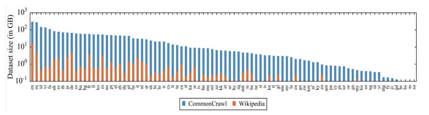 The long tail of multilinguality, few high-resource languages, and many sparsely populated languages. - Image originally published in https://arxiv.org/pdf/1911.02116.pdf