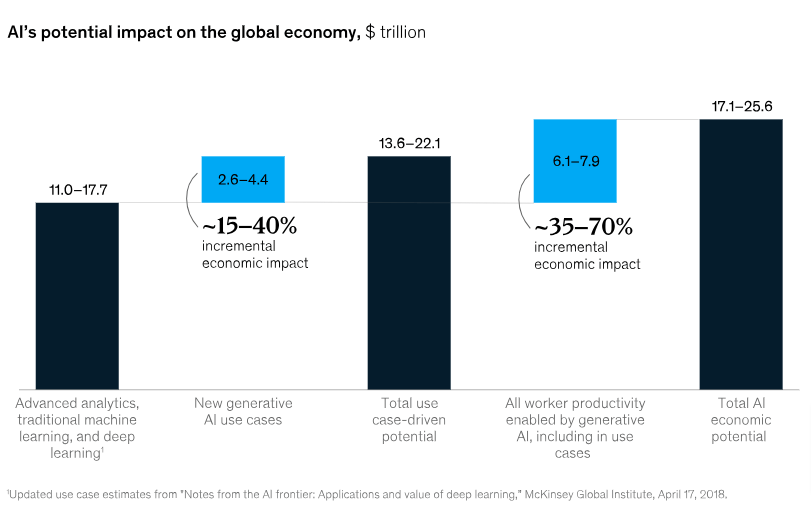 Generative AI could create additional value potential above what could be unlocked by other AI and analytics.
