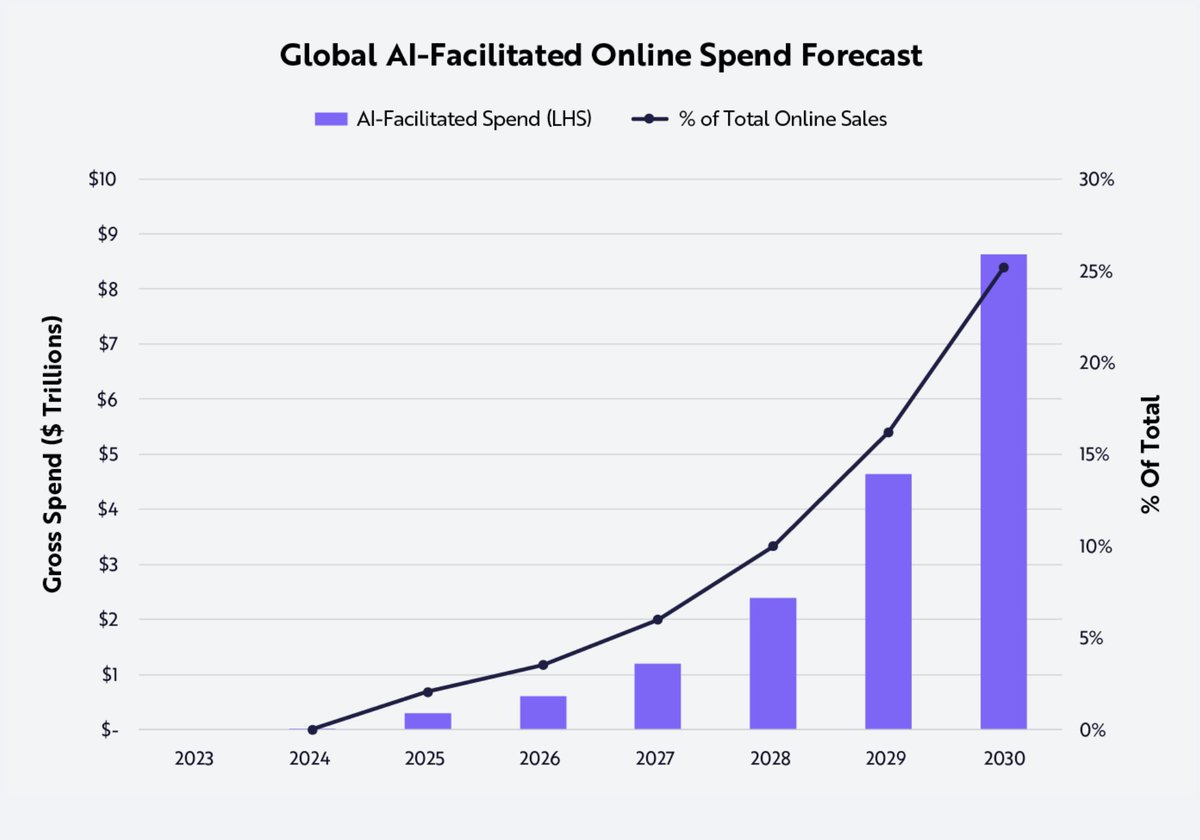 Source: Ark Investment