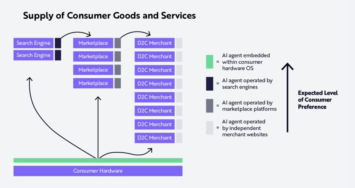 Source: Ark Investment