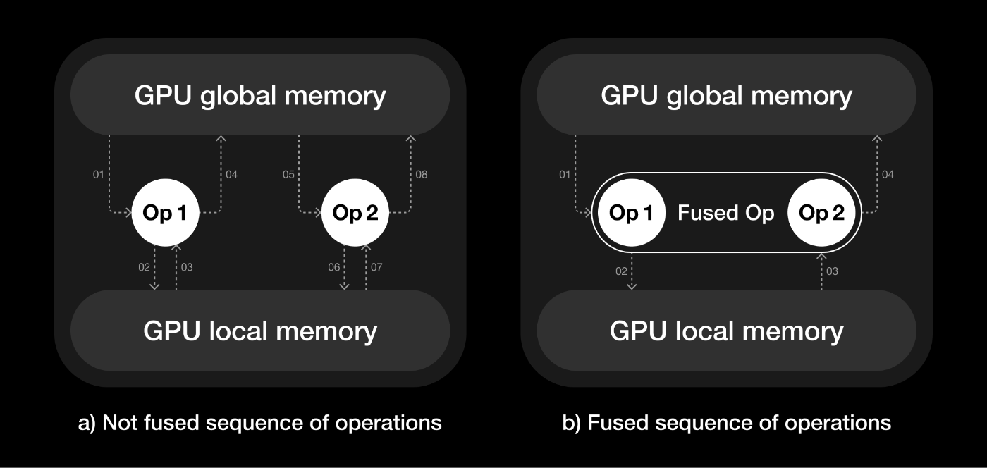 Sequential operations can be combined into a fused kernel. Instead of copying the first operation's output to global memory, the fused kernel evaluates the second operation directly in register of local memory. This significantly speeds up inference because memory transfers often take longer than the actual computations. However, not all operation sequences can be fused—some are incompatible with fusion entirely. For element-wise operations, fused kernels can be generated automatically. Nvidia's NVFuser tool, for example, can generate kernels for any sequence of element-wise operations.