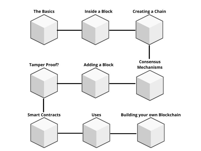Блокчейн объясняется с помощью блоков