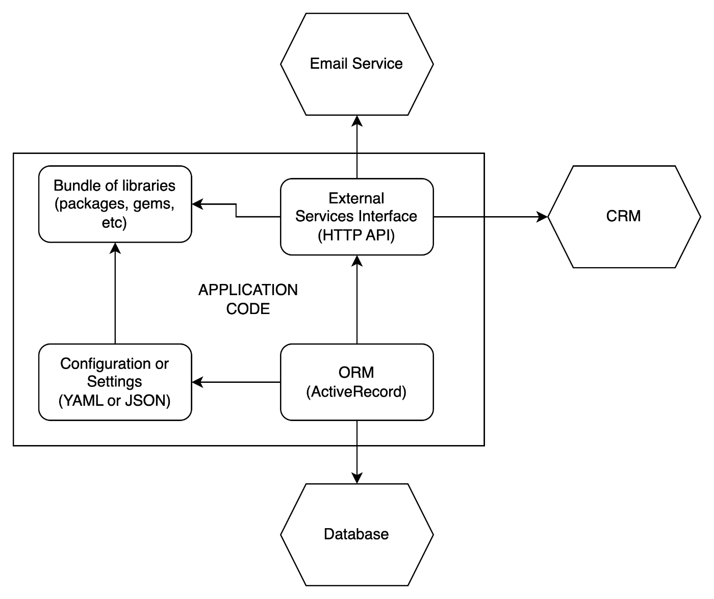  simple service example diagram