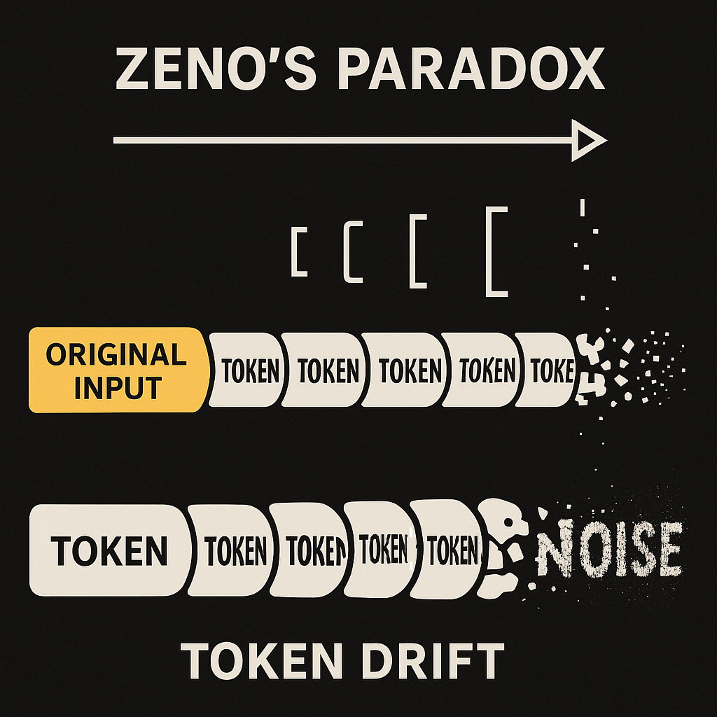 his illustration shows how autoregressive token generation mirrors Zeno’s paradox—each step drifting further from the original input as the chain of micro-increments compounds small errors into noise.