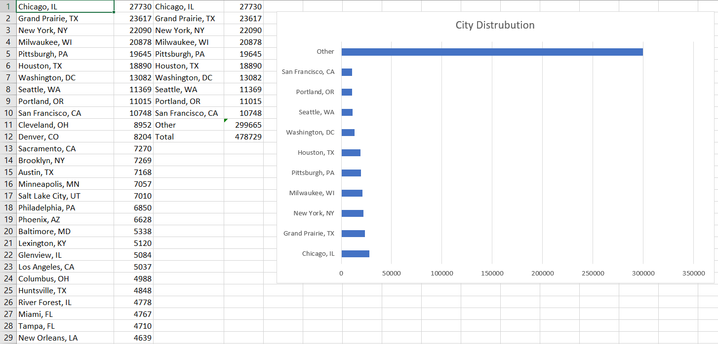 Total numbers of customers by US city