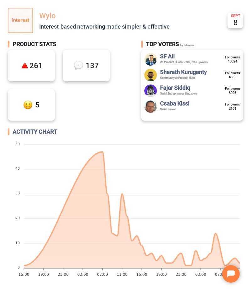 Stats 24 hours after the launch! Credits: Upvote Bell