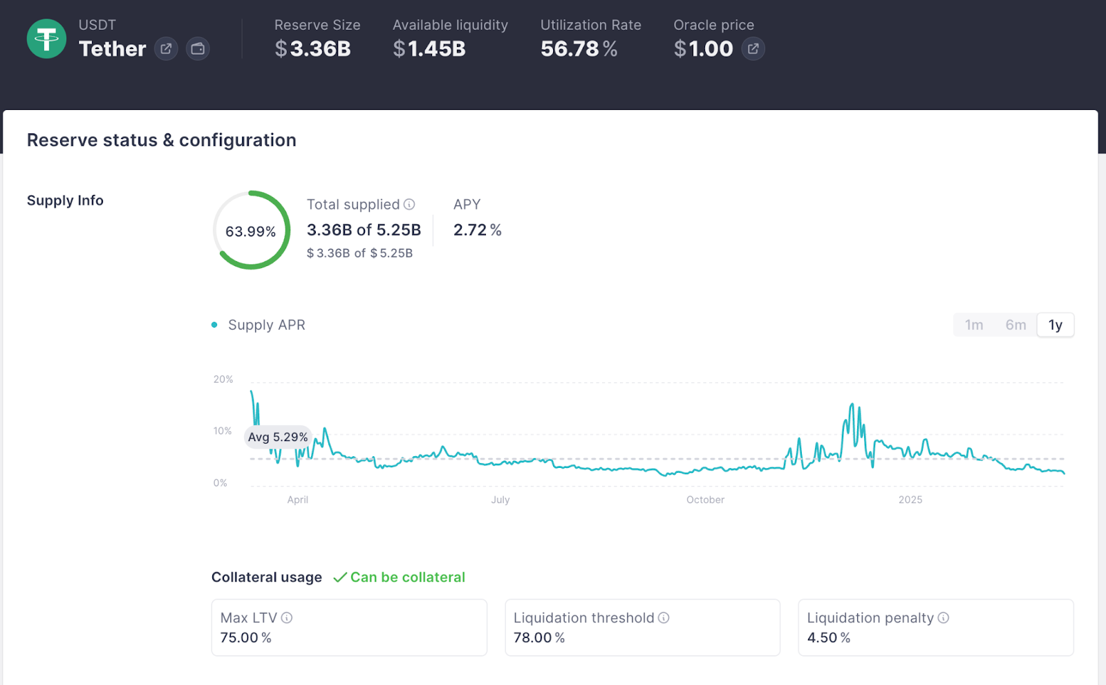 AAVE. Ethereum