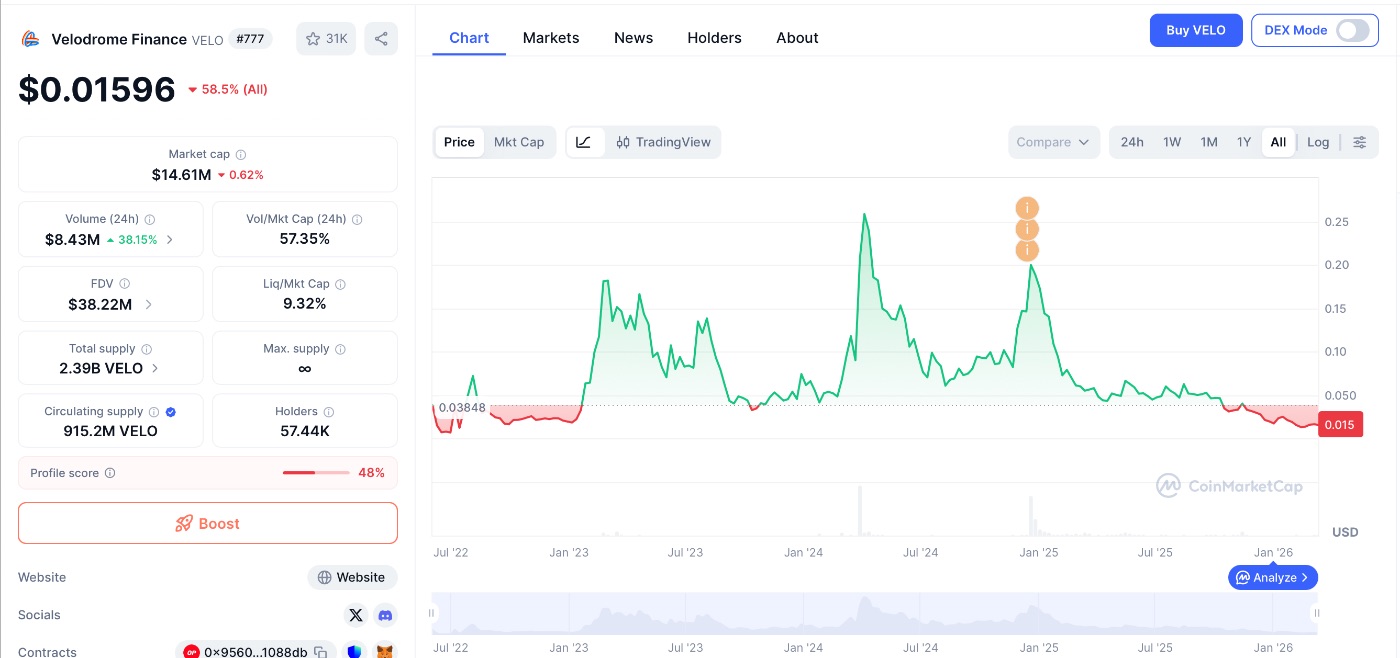 VELO token from Velodrome