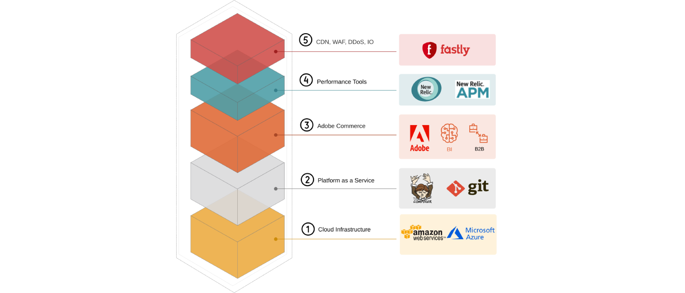 Building Scalable E-commerce Infrastructure on Magento