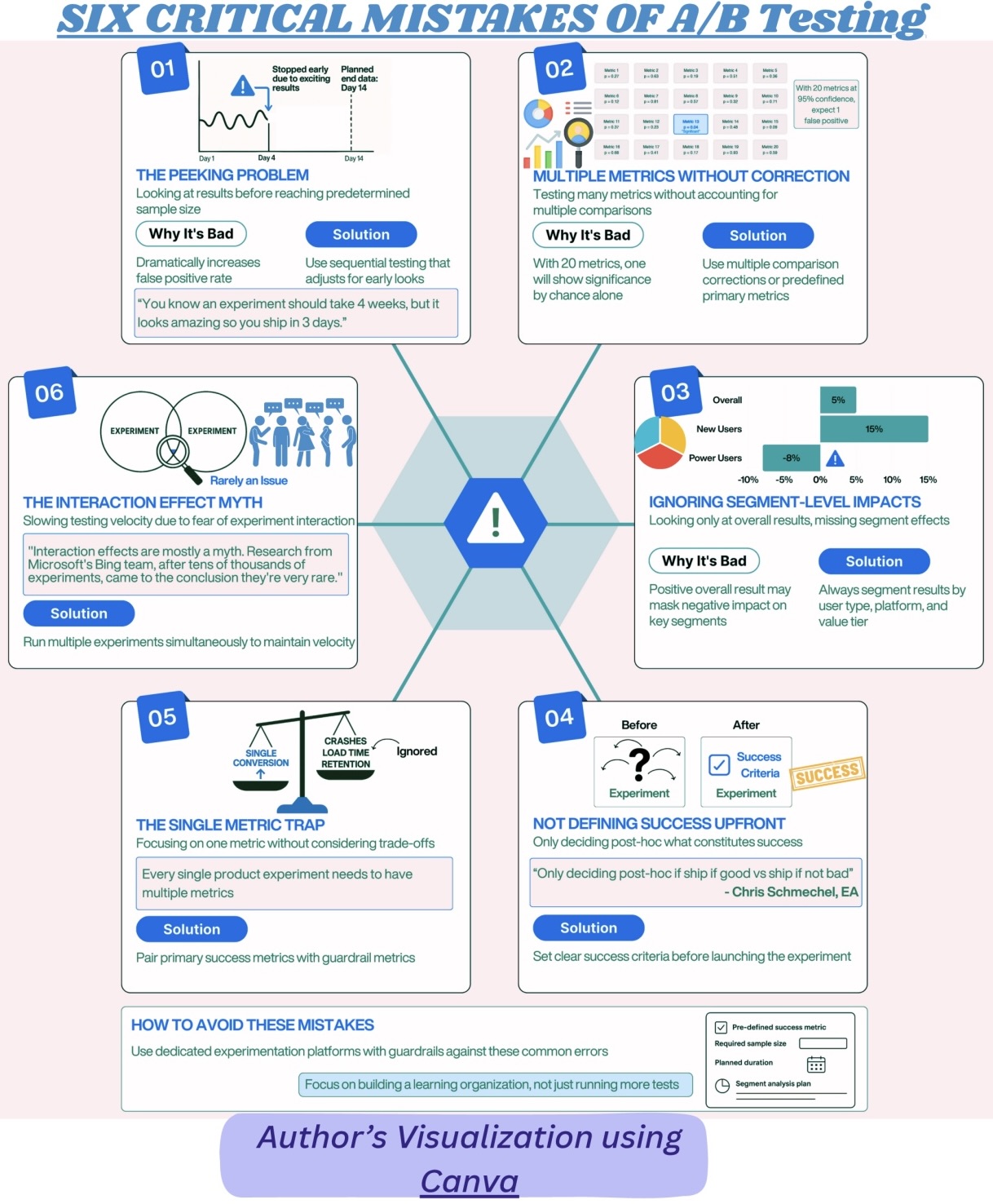 These Six A/B Testing Mistakes Are Costing You Big Time