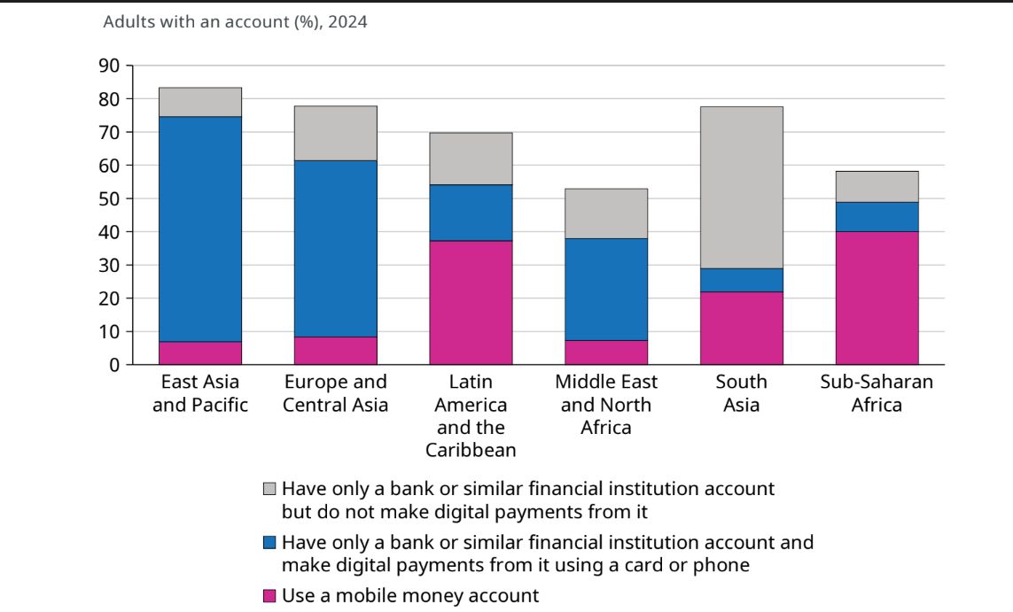 Factors contributing to the increase in overall account ownership in low and middle-income economies (Source: Global Findex database 2025)