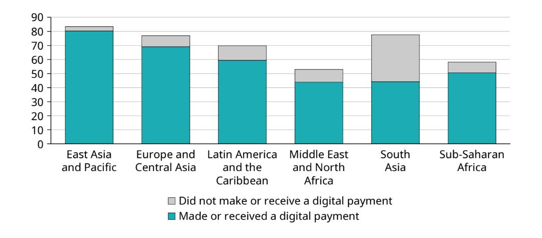 Adults who made a digital merchant payment (Source: Findex)