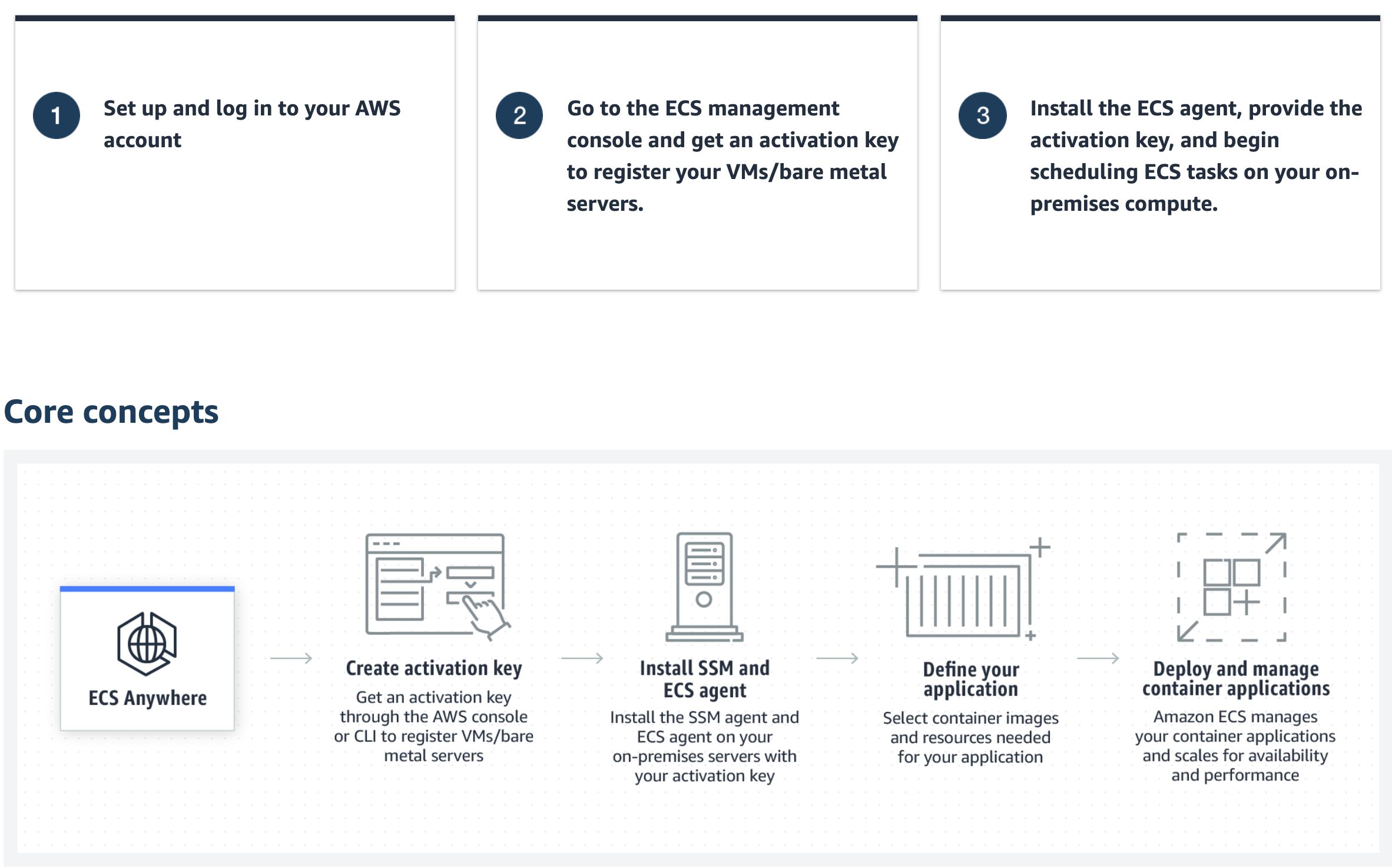 Amazon Elastic Container Service Ecs Anywhere A New Ecs Function Hacker Noon