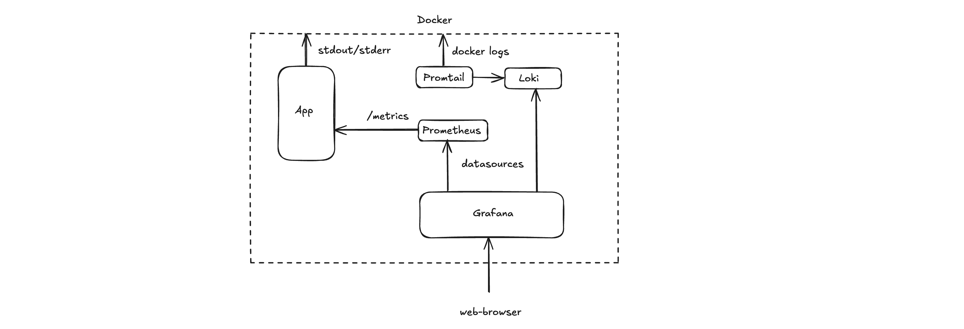 High-level observability architecture for my application