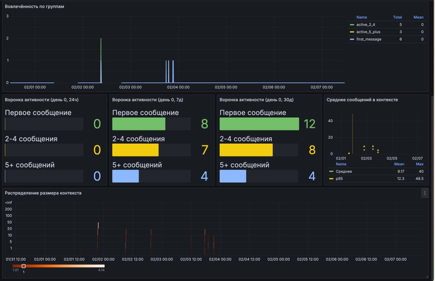 Engagement & Retention dashboard