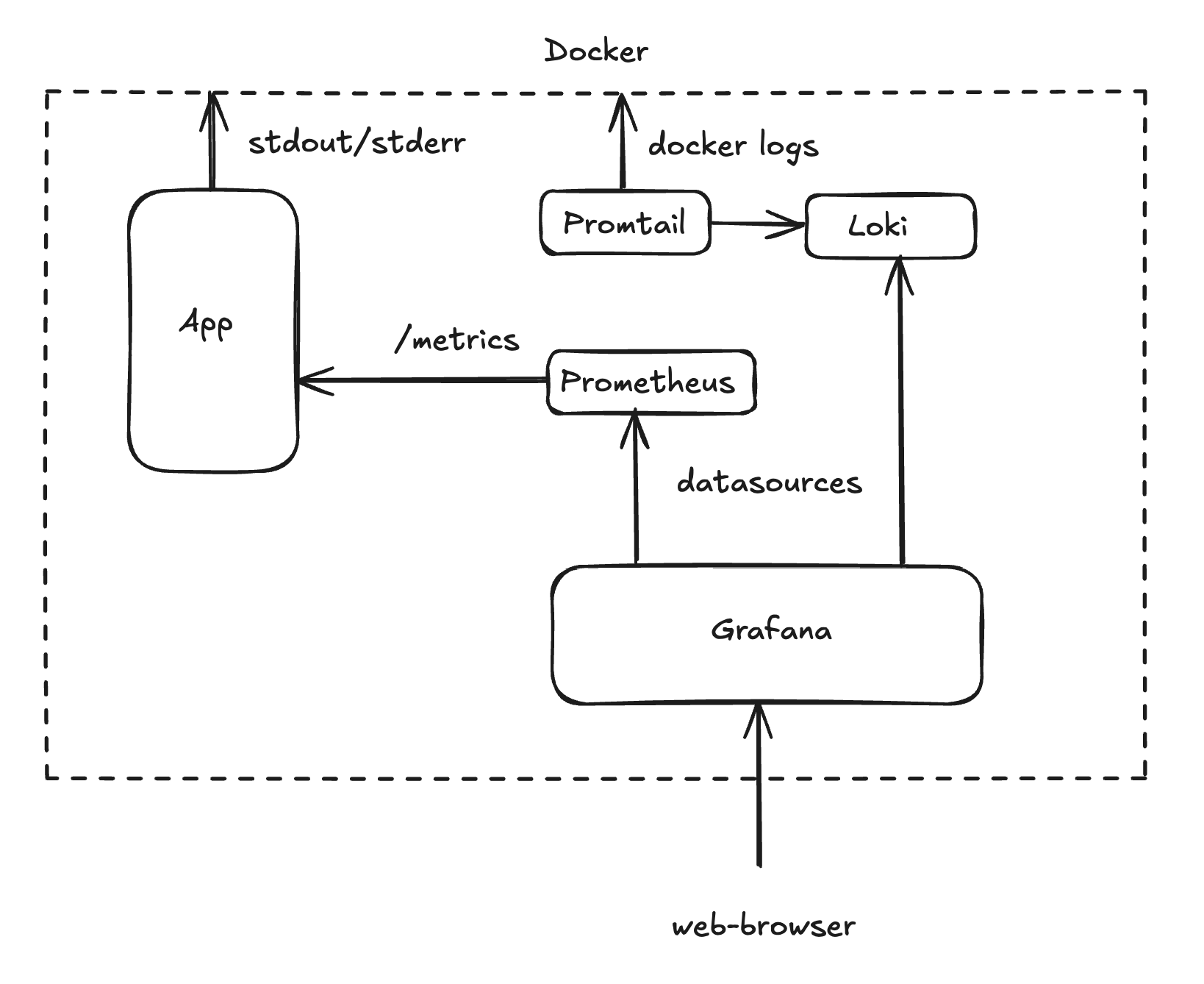 How I Built a 1 GB Observability Stack for My Go Startup Using Prometheus, Loki, and Grafana