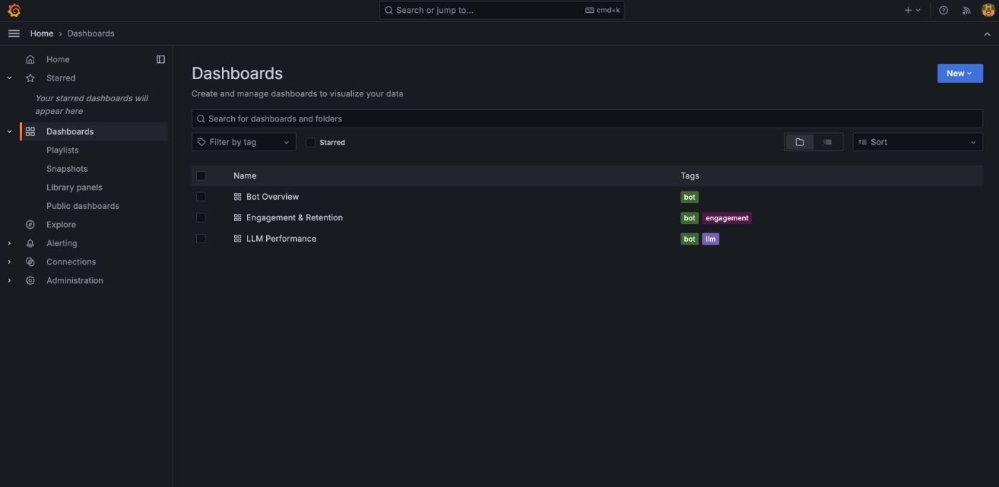 Three dashboards: Bot Overview (big picture), Engagement & Retention (engagement), LLM Performance