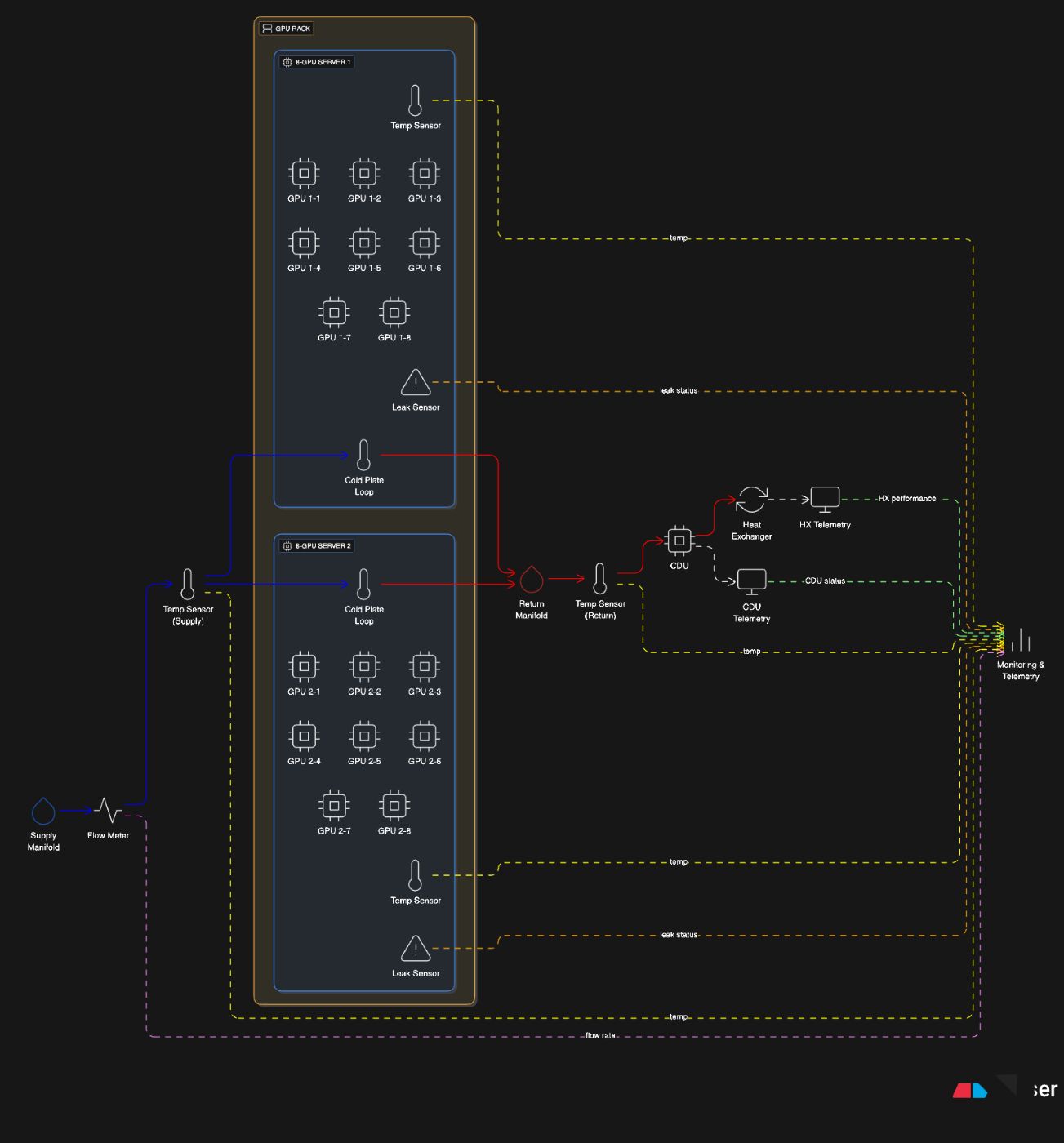 AI Rack Liquid Cooling Loop — Cold Plate → Manifold → Return → CDU → Heat Exchanger