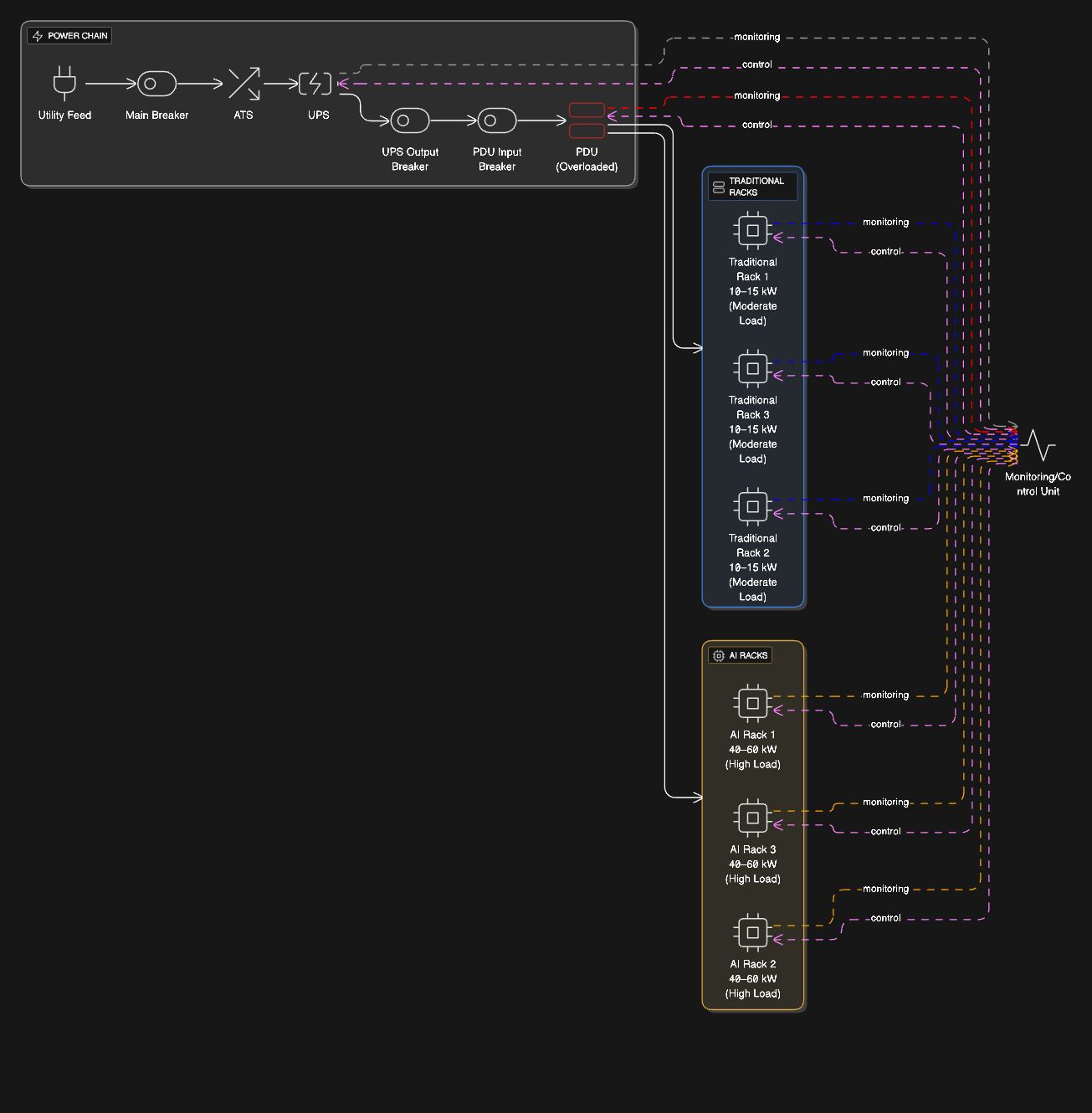 Traditional vs AI Rack Power Path — Utility → UPS → PDU → Racks