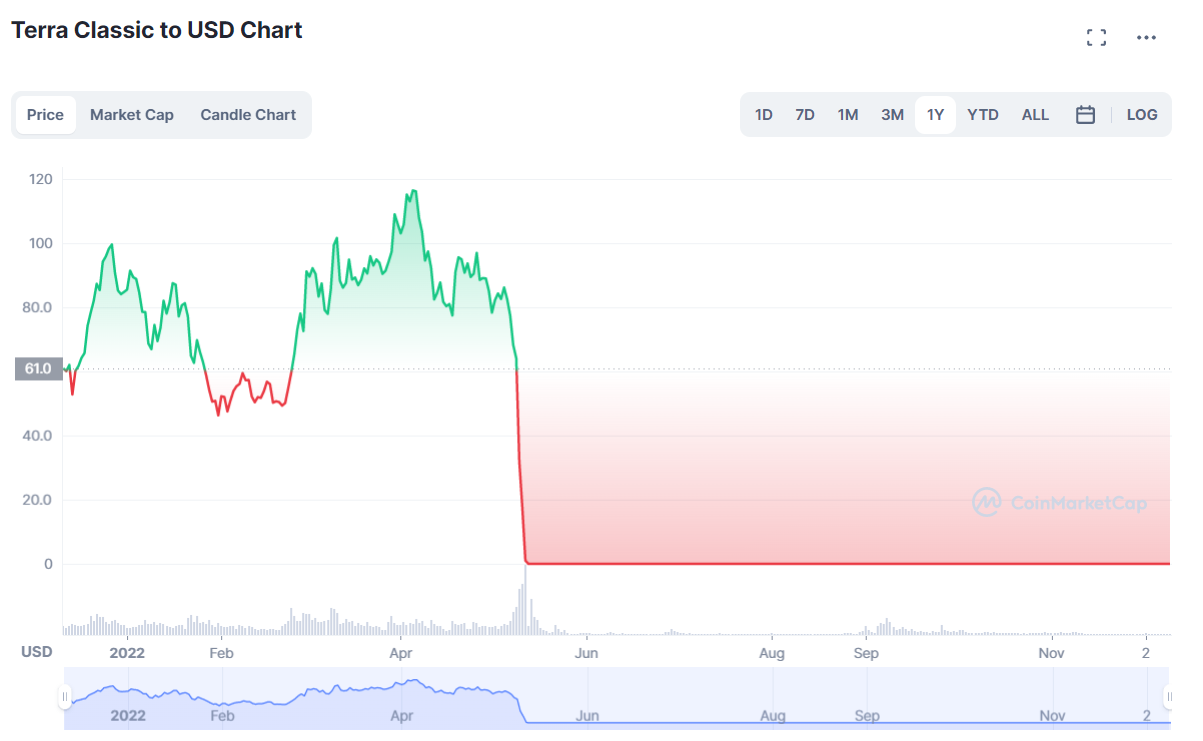 Source: CoinMarketCap