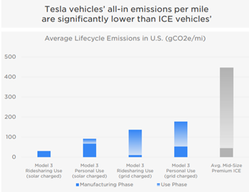 (Tesla 2020 Impact Report)