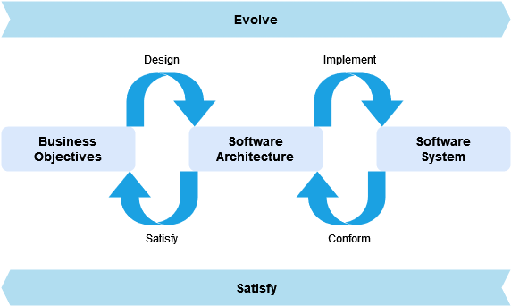 Role of Software Architecture